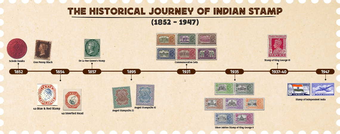 The History of Indian Stamps – From the Beginning to Independence